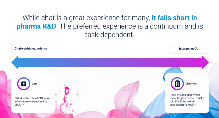 A diagram showing a spectrum from chat-centric to interactive GUI experiences, with examples of how these might be used in pharma R&D