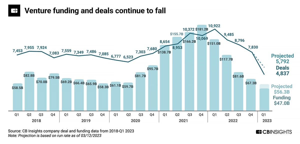 BenchSci_VentureFundingFalls_Chart