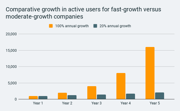 Comparative growth in active users for fast-growth versus moderate-growth companies