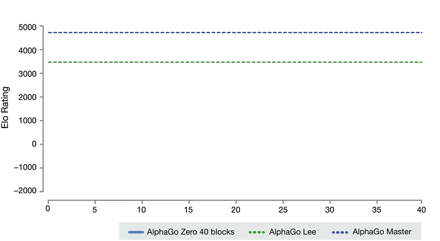 AlphaGo-Zero-TrainingTime-Graph-171019-r01.gif