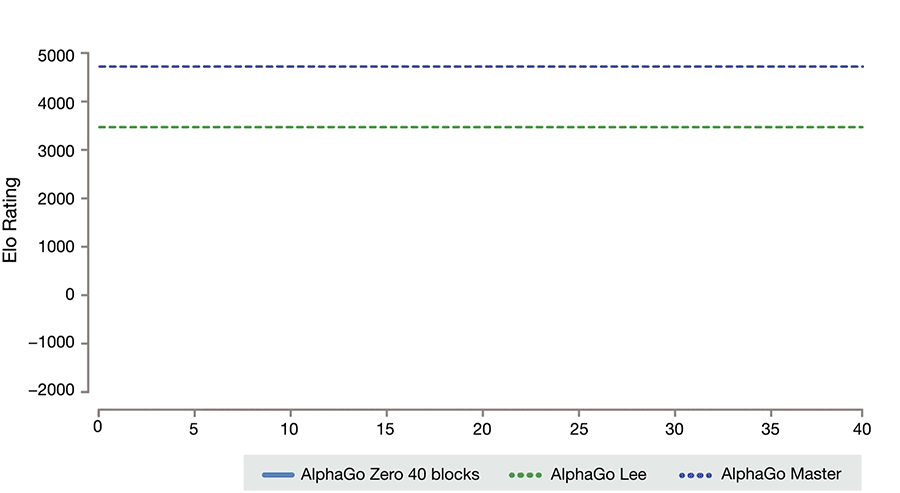 DeepMind's AlphaGo Zero and AlphaZero
