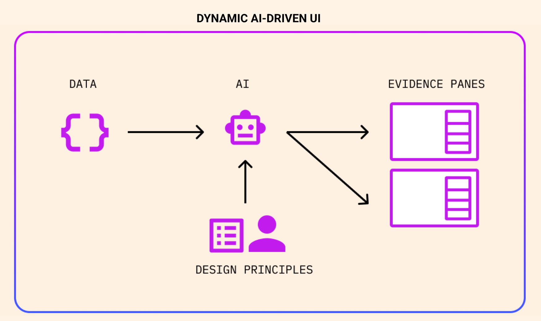 Design blog - AI driven UI